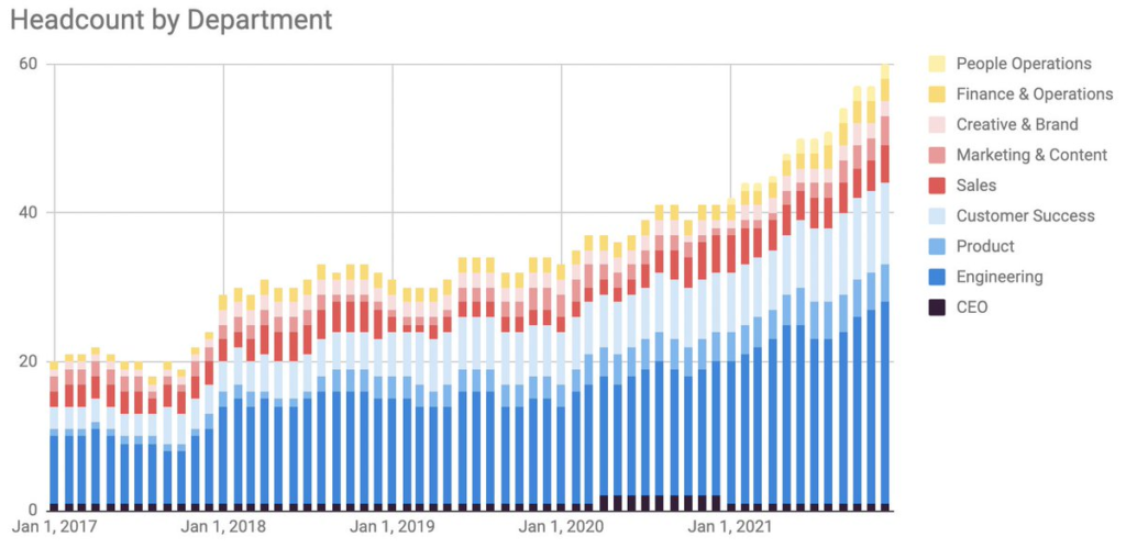 headcount by department chart