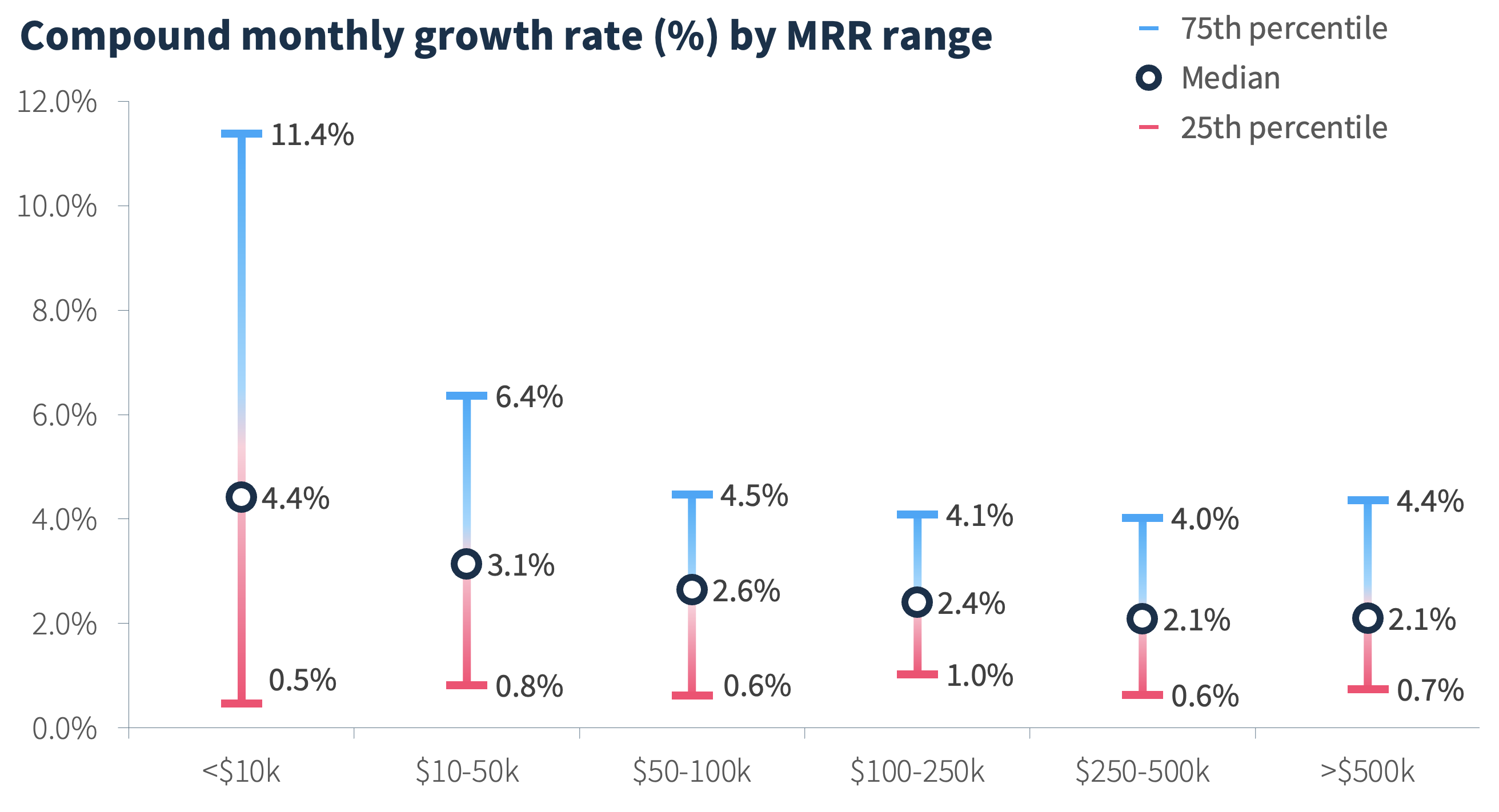 Percentile compound monthly growth rate by MRR range SaaS startups