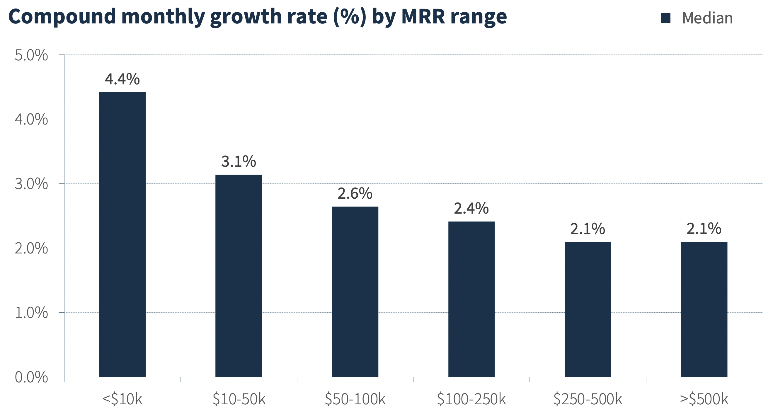 Median compound monthly growth rate by MRR range SaaS startups