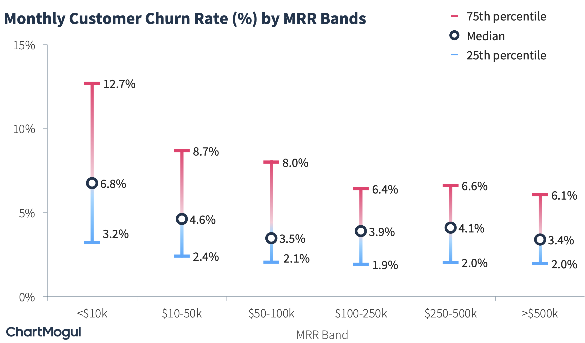 Percentiles of Monthly Customer Churn Rate by MRR Bands
