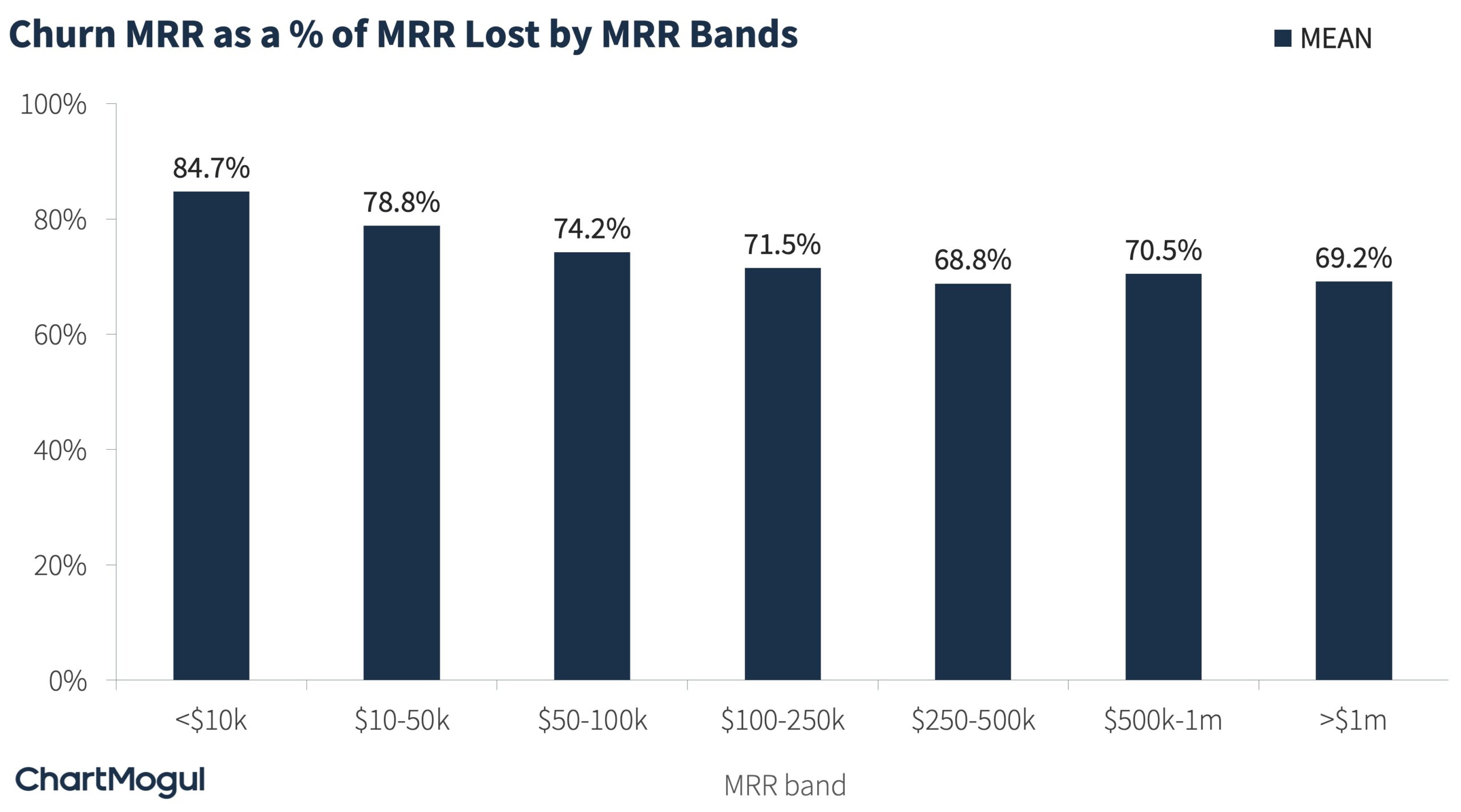 Churn MRR as a % of MRR Lost