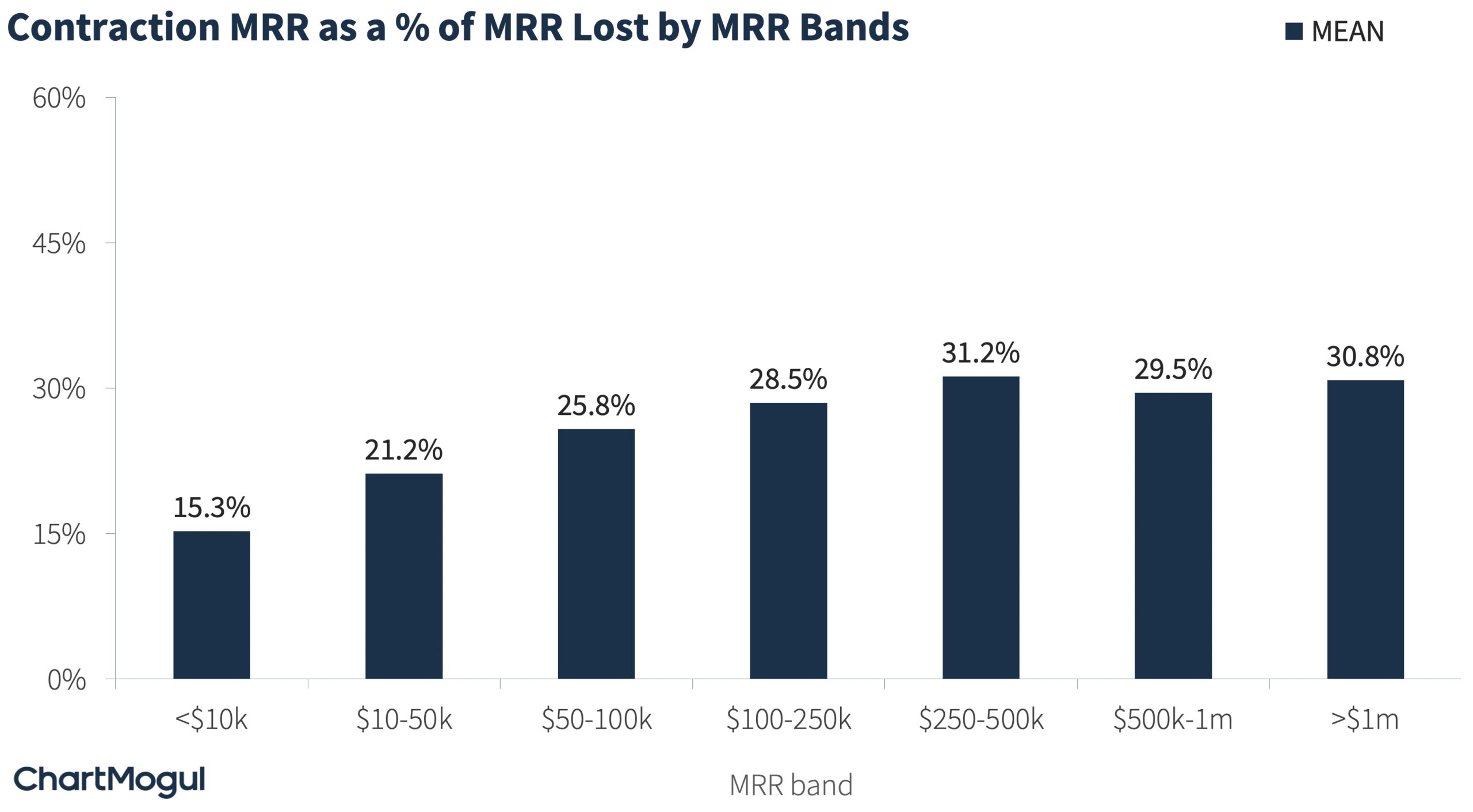 Contraction MRR as a % of MRR Lost