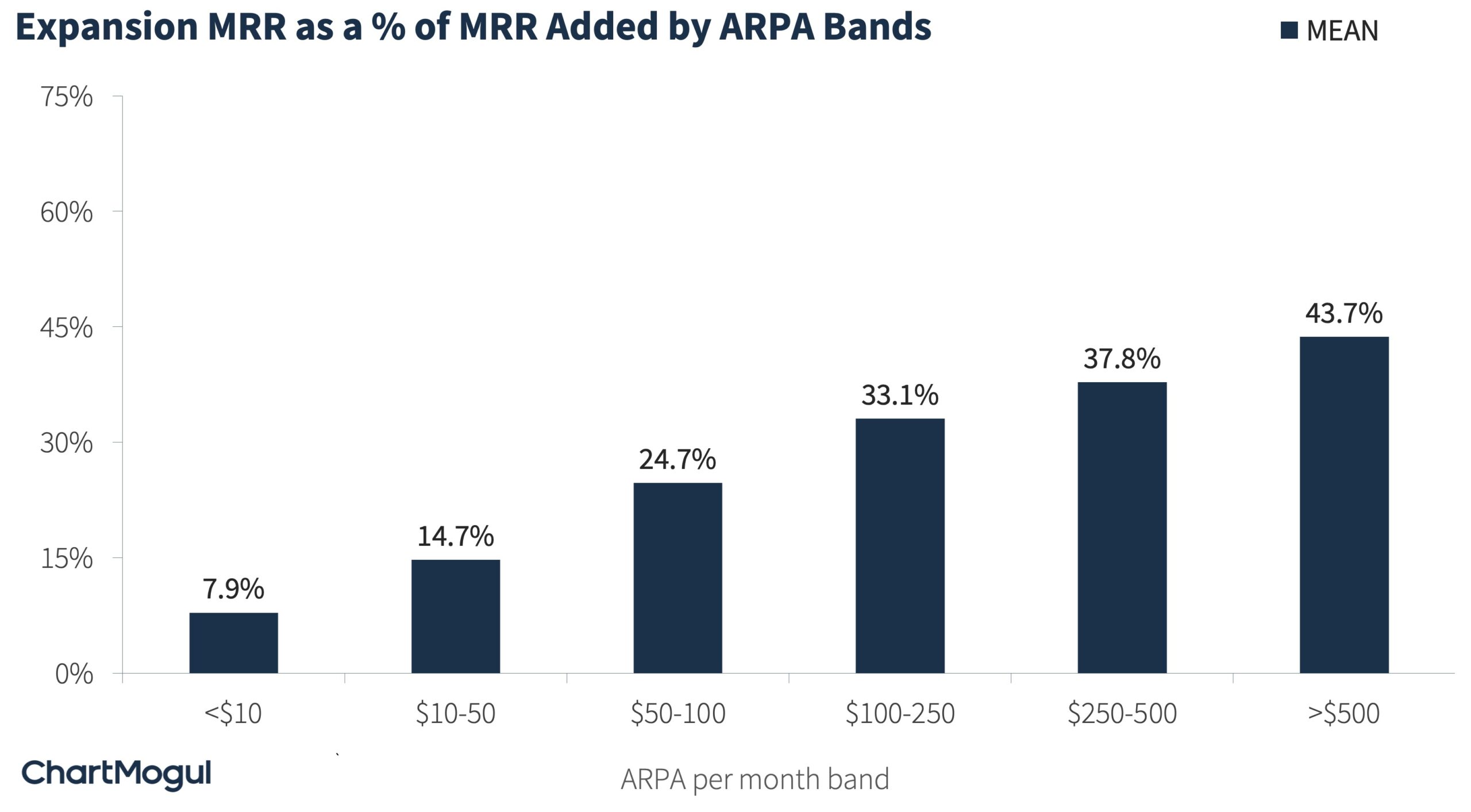 Expansion MRR as a % of MRR Added by ARPA Bands