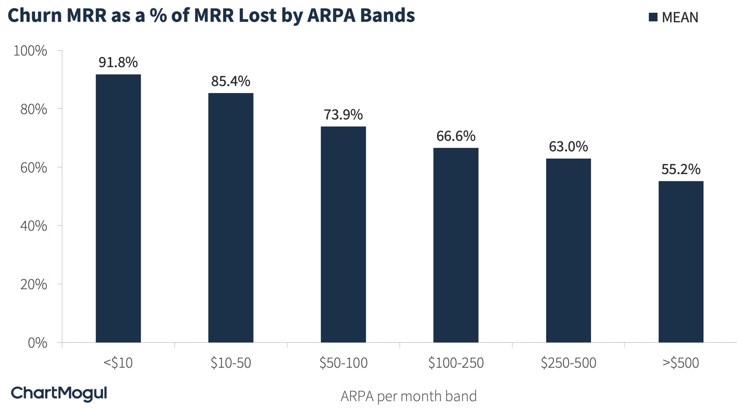 Churn MRR as a % of MRR Lost by ARPA Bands