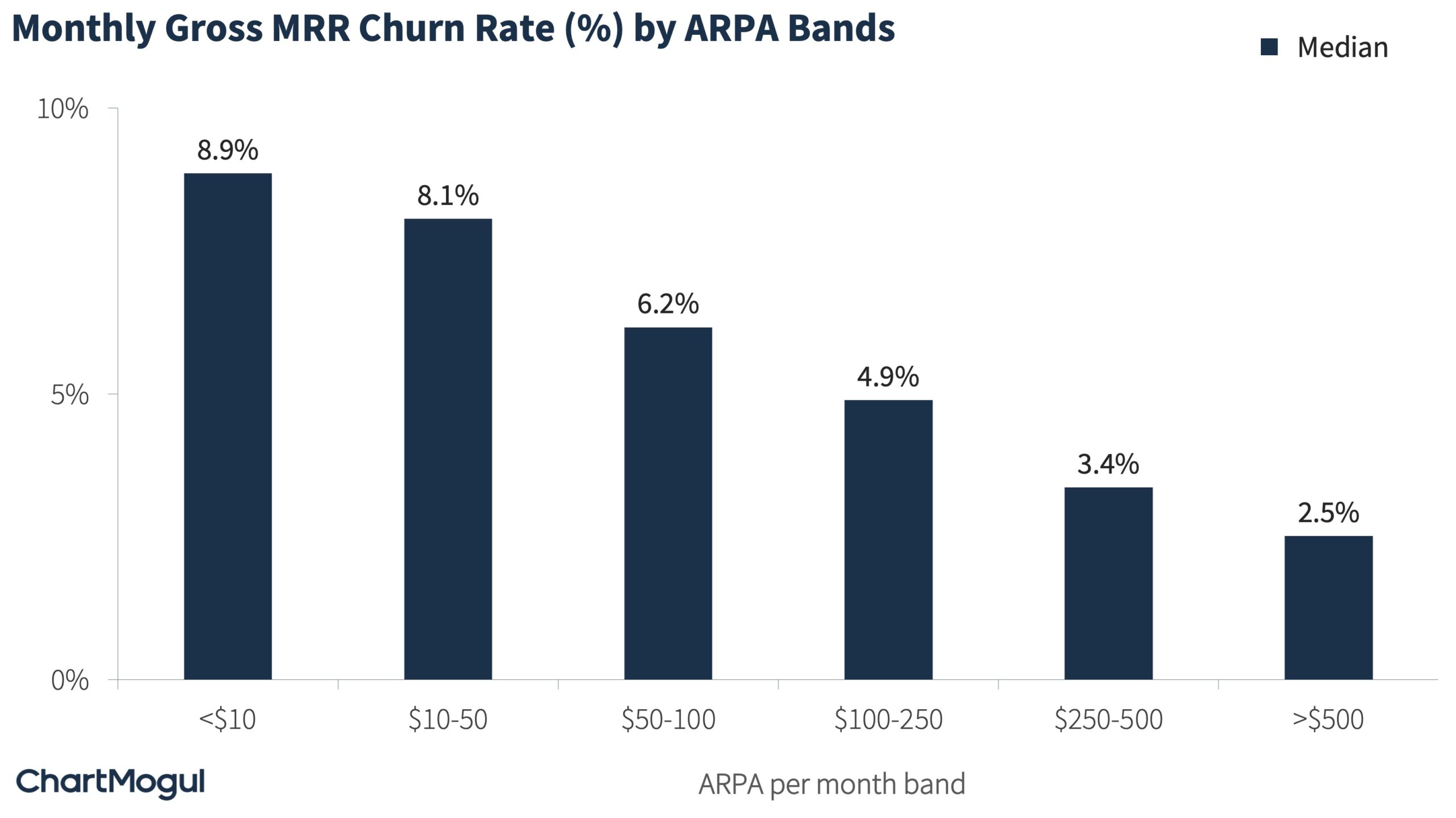 Monthly Gross MRR Churn Rate by ARPA Bands