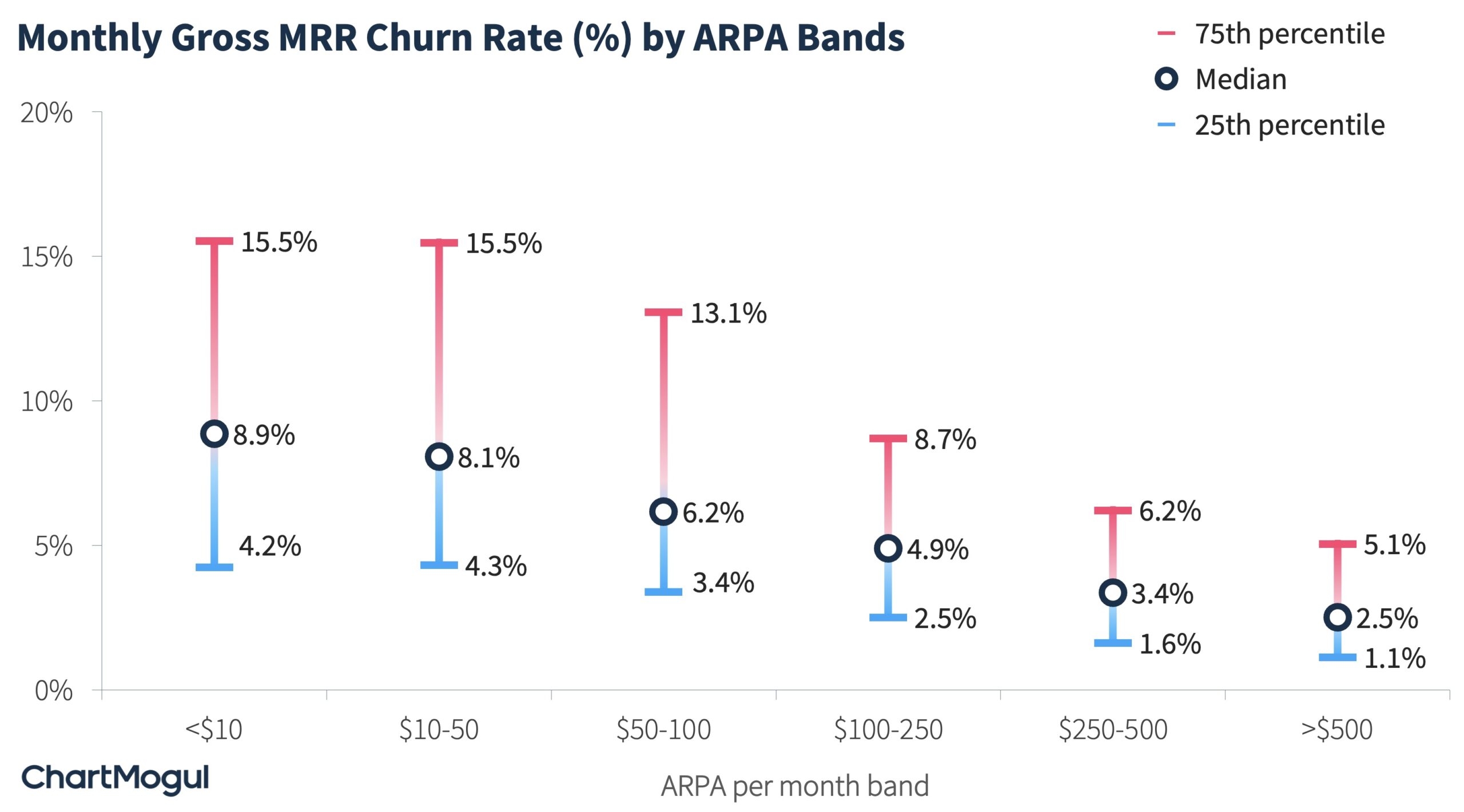 Monthly Gross MRR Churn Rate Percentiles By ARPA Band
