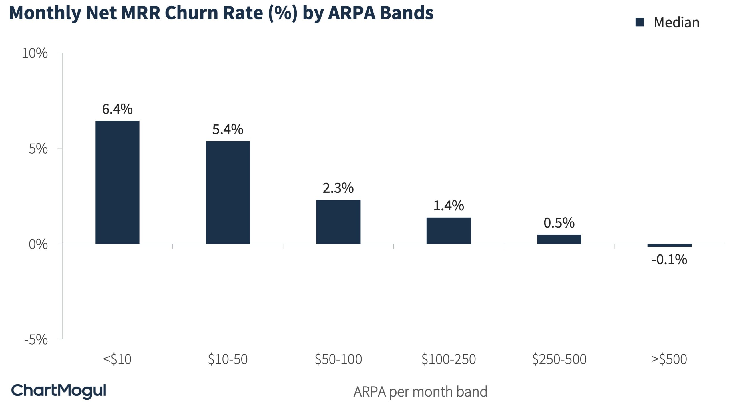 Median Monthly Net MRR Churn Rate by ARPA Bands