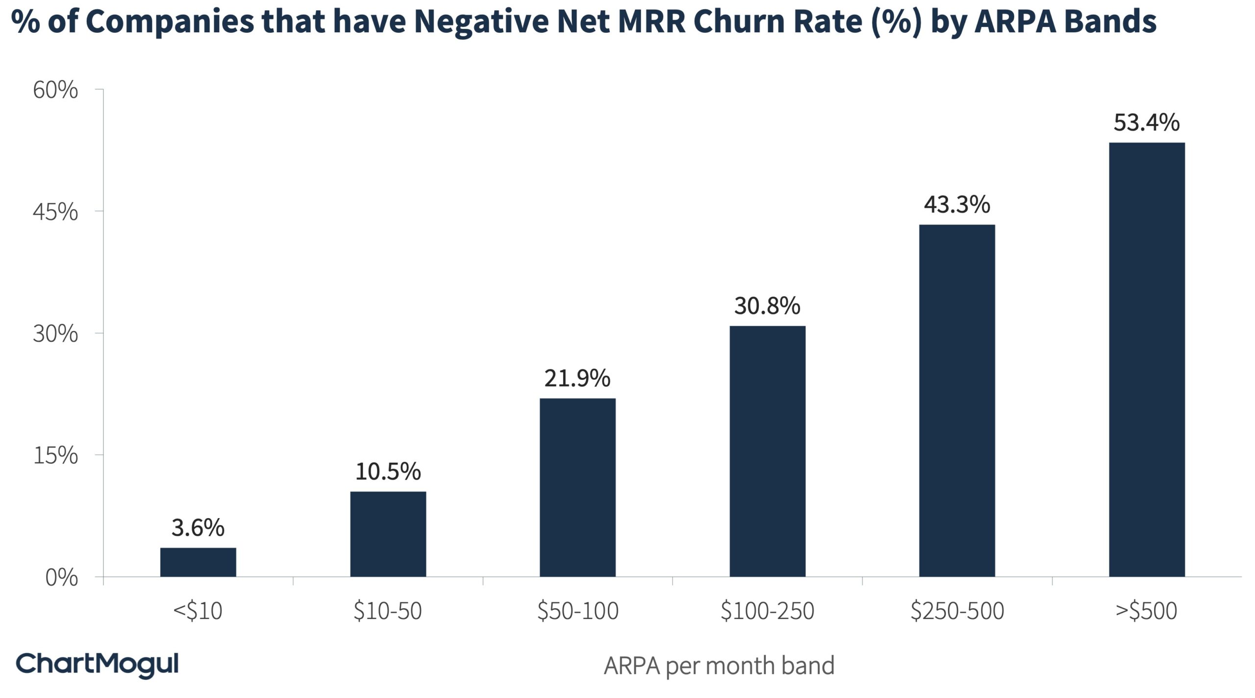Percent of companies that have negative churn by ARPA Band