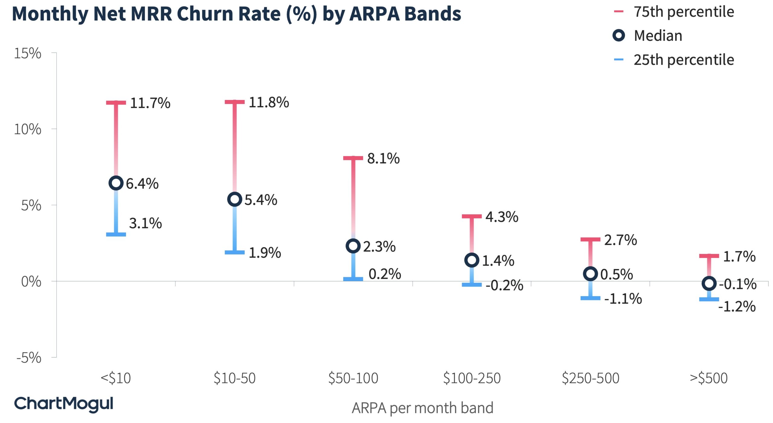 Net MRR Churn Rate Percentiles by MRR Band