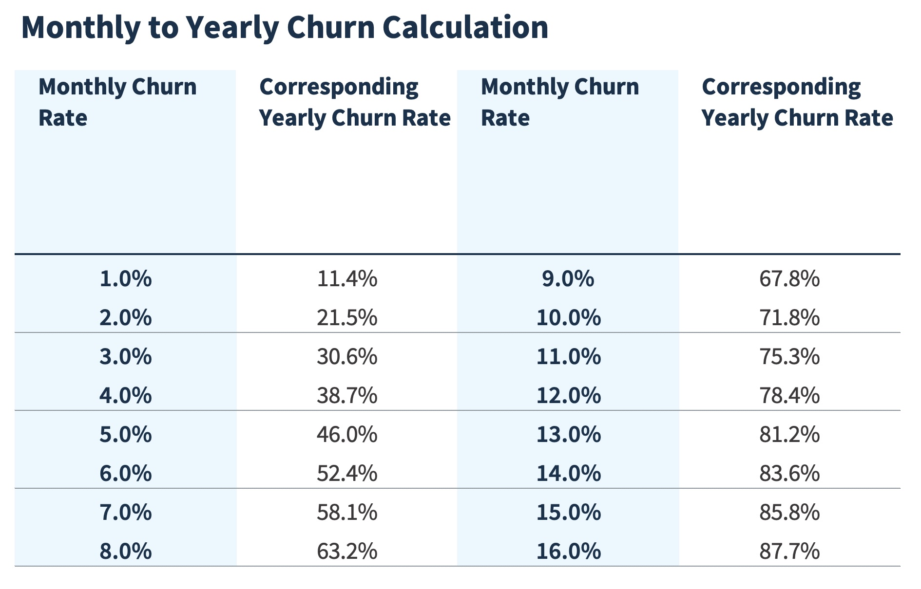 Monthly to yearly churn calculation