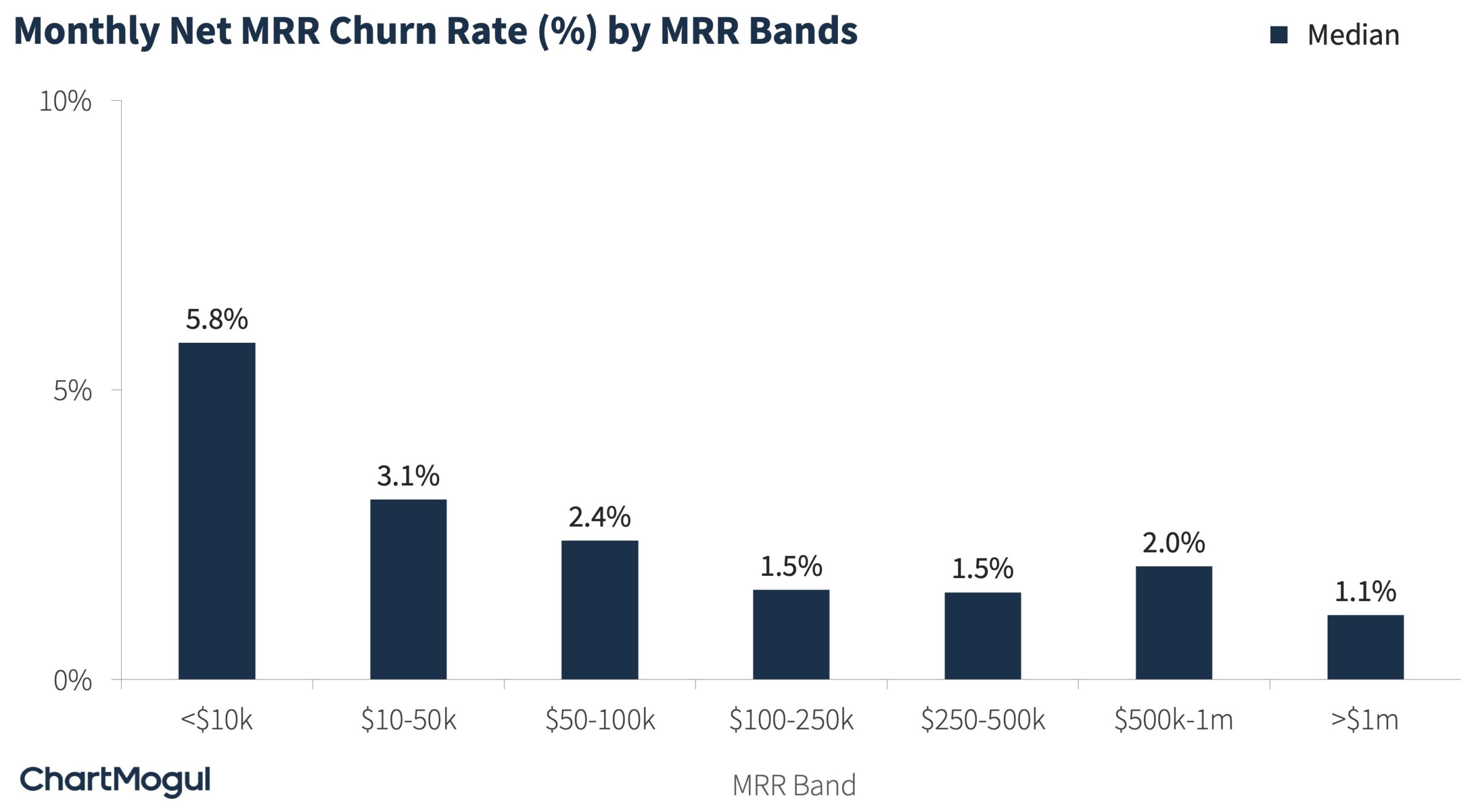 Net MRR Churn Rate by MRR Bands