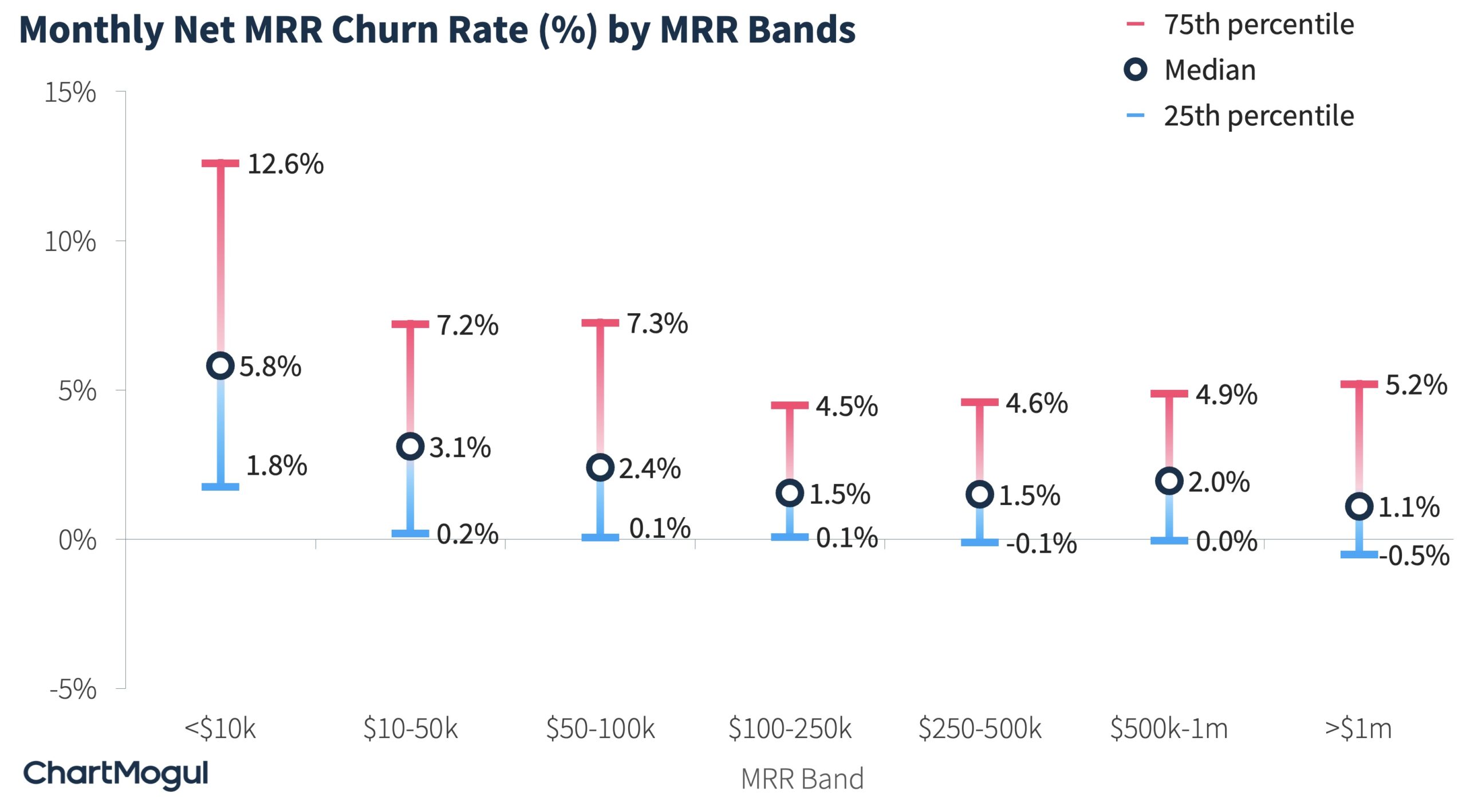 Net MRR Churn Rate Percentiles by MRR Bands
