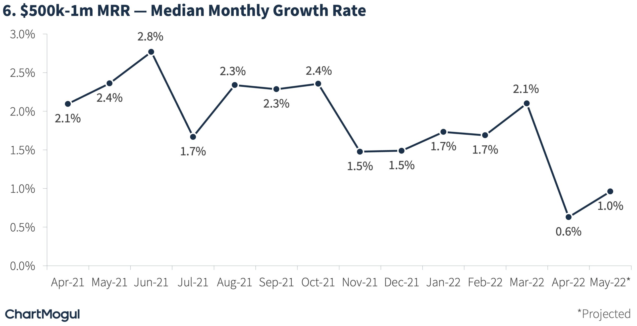 $500k -1m MRR Median Monthly Growth Rate