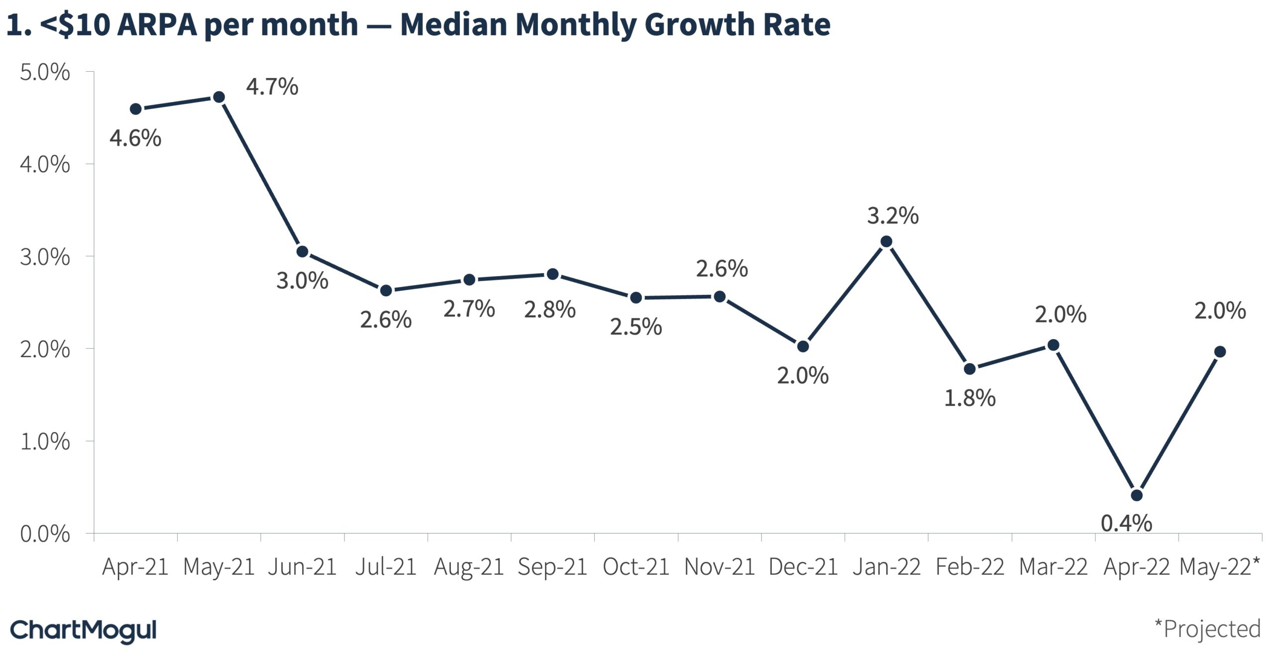 $0 -10 ARPA Median Monthly Growth Rate