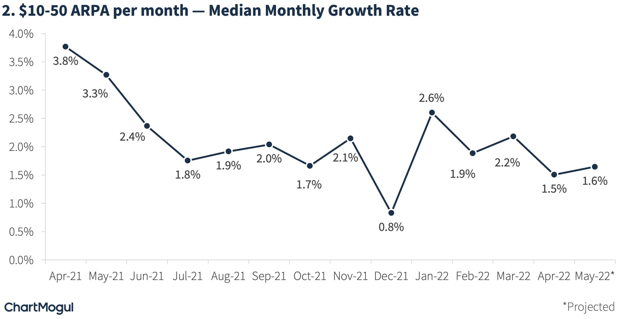 $10 -50 ARPA Median Monthly Growth Rate