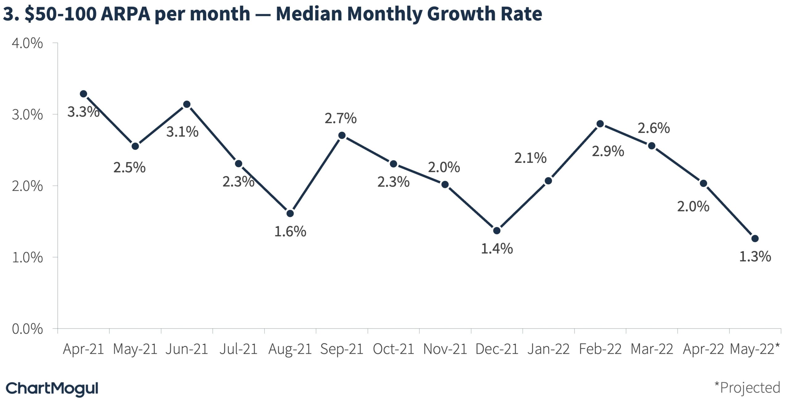 $50-100 ARPA Median Monthly Growth Rate
