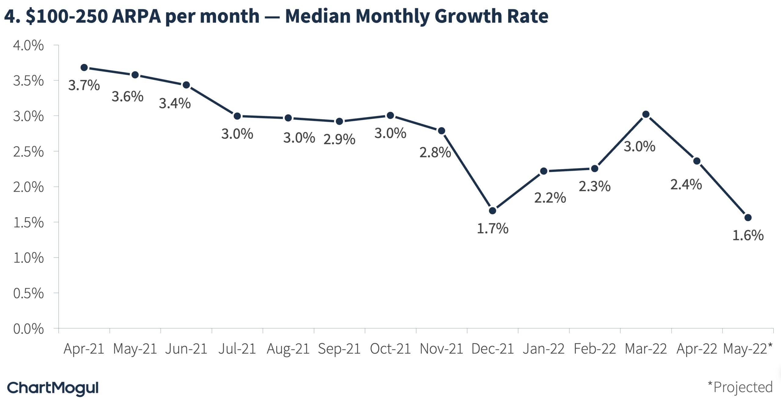 $100 -250 ARPA Median Monthly Growth Rate