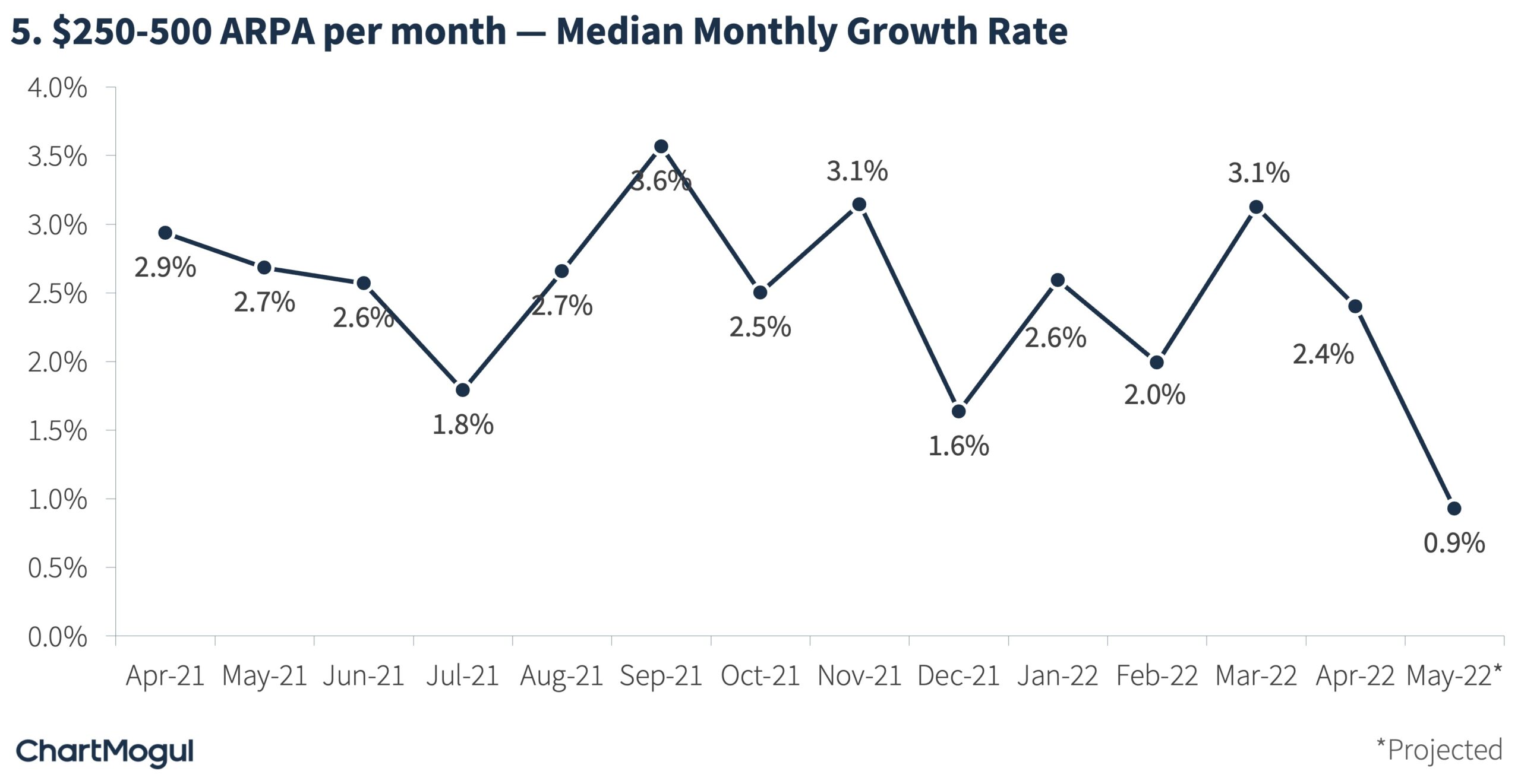 $250 -500 ARPA Median Monthly Growth Rate