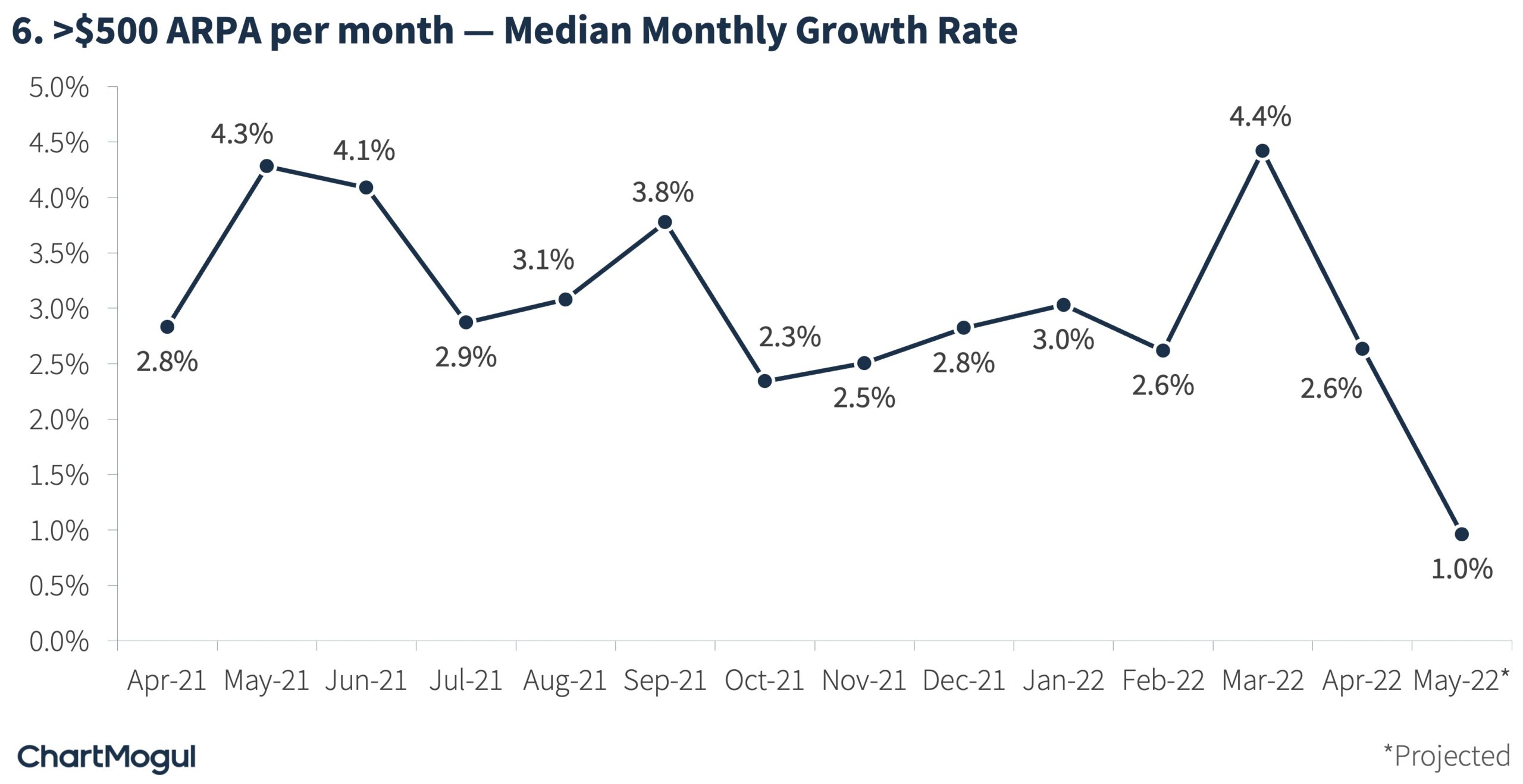 Median monthly growth rate