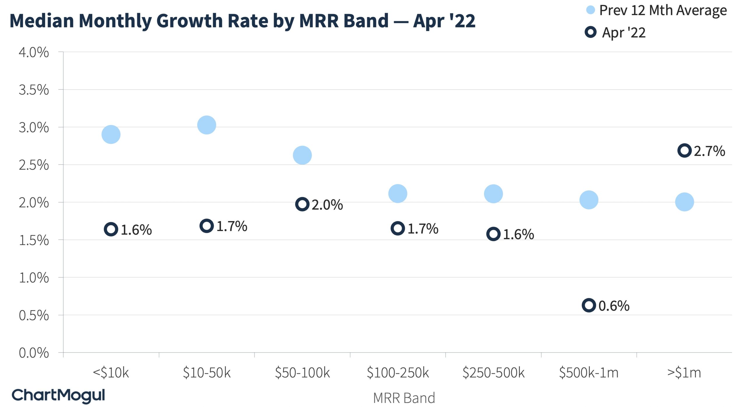 SaaS Growth Slowdown for the month of April