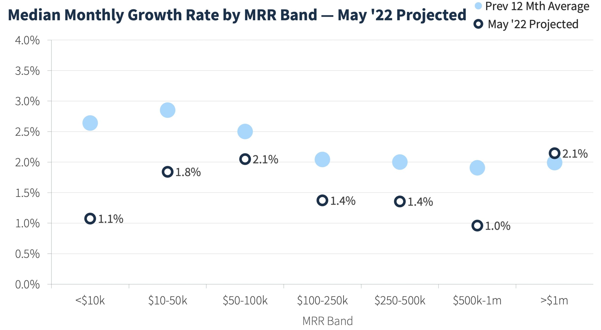 SaaS Growth Slowdown for the month of May