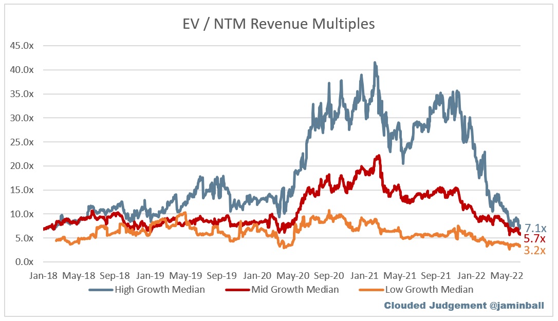 SaaS Valuation Multiples Got Hammered