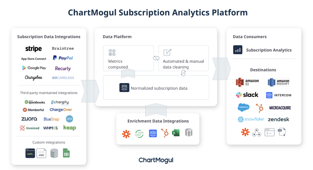 The flow for data in ChartMogul; billing data and enrichment integrations create normalized data, to be consumed in a destination or the ChartMogul platform itself.