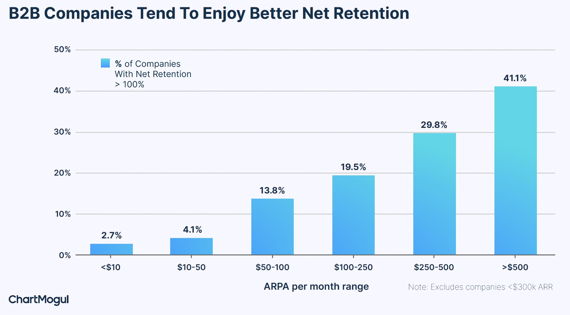 B2B SaaS Has Better Net Retention