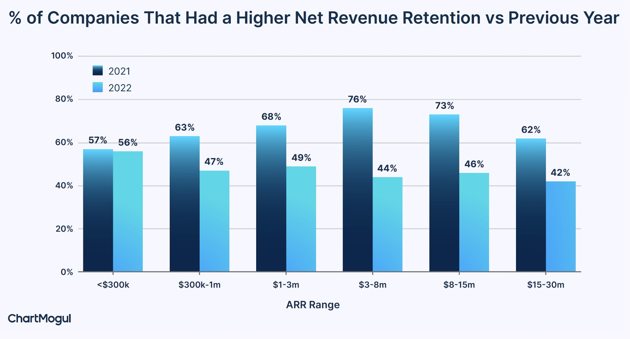 Net Retention is trending down. 