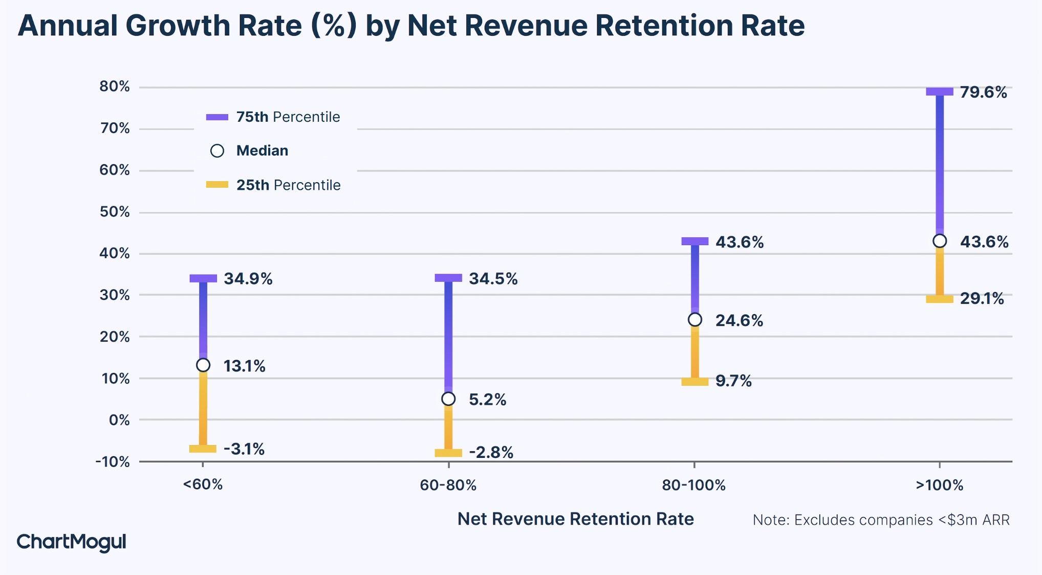 Net Retention vs Growth SaaS