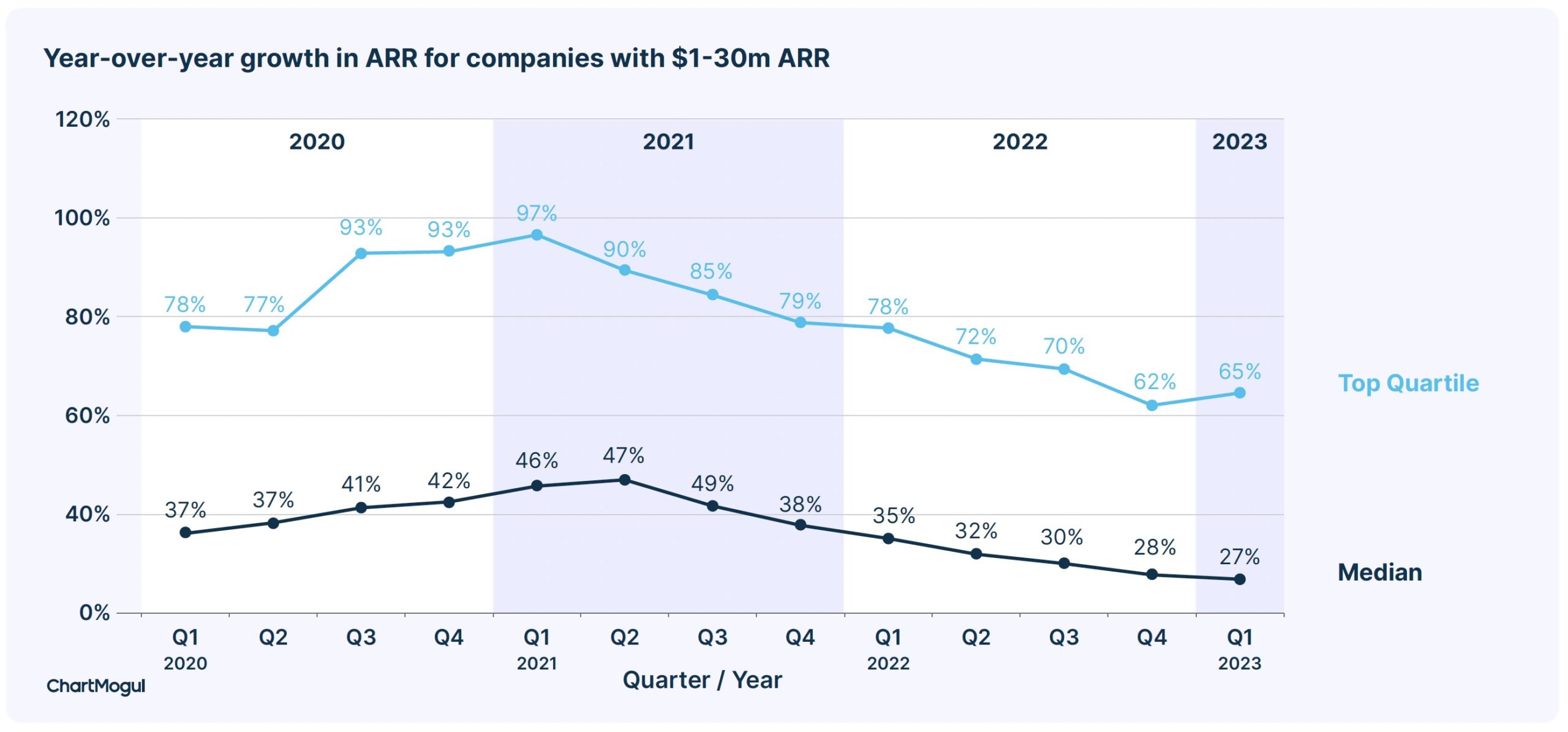 YoY Growth Trends in SaaS ARR showing growth is stabilising 