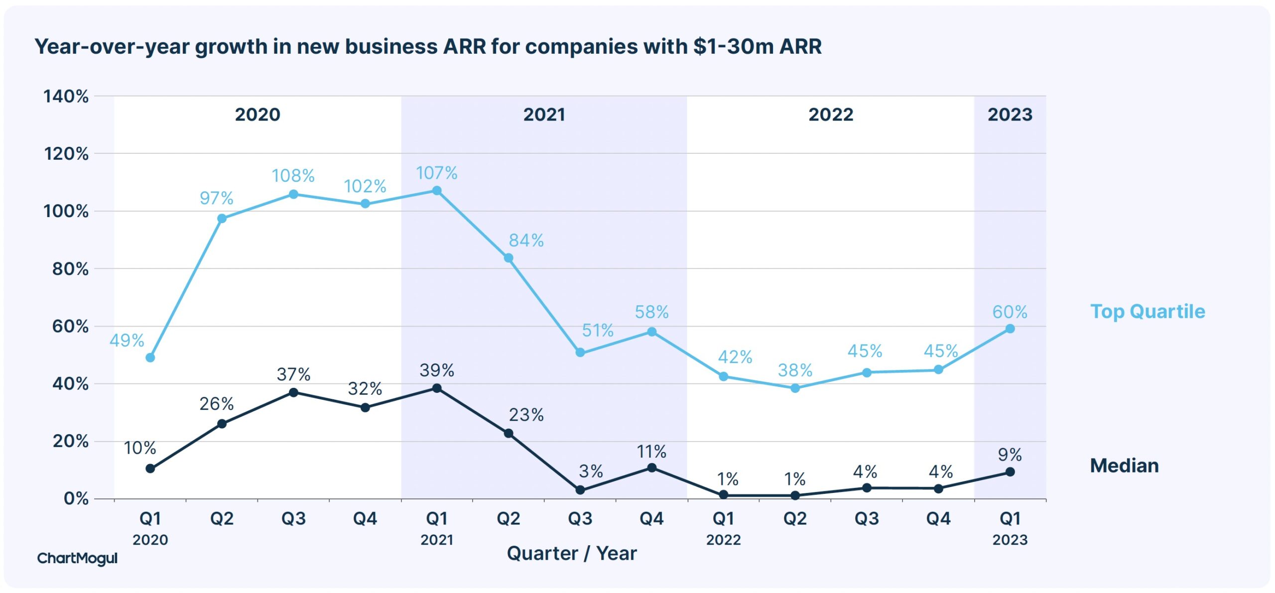New Business ARR is accelerating in 2023