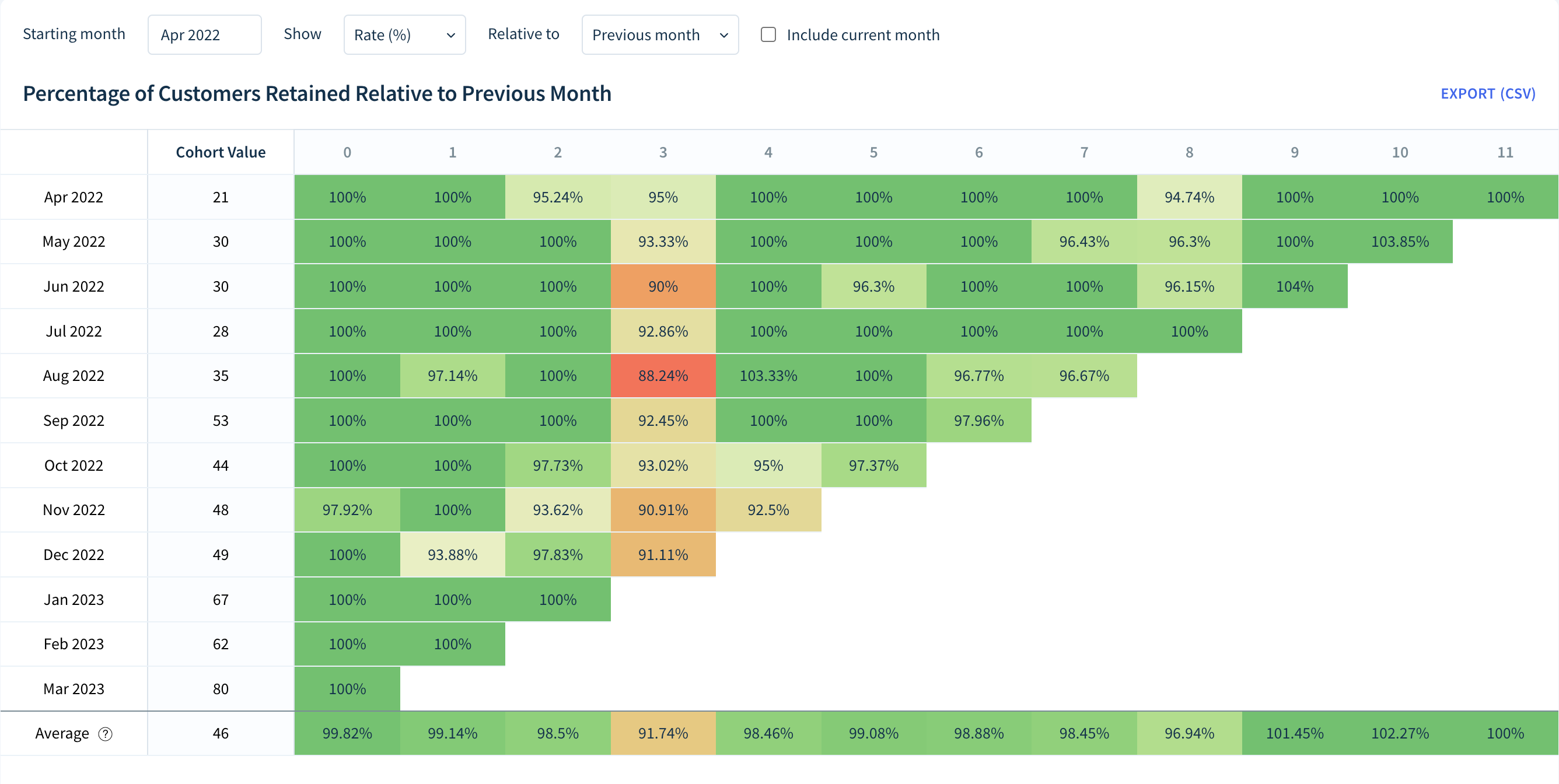 ChartMogul Chart: Percentage of Customers Retained Relative to Previous Month