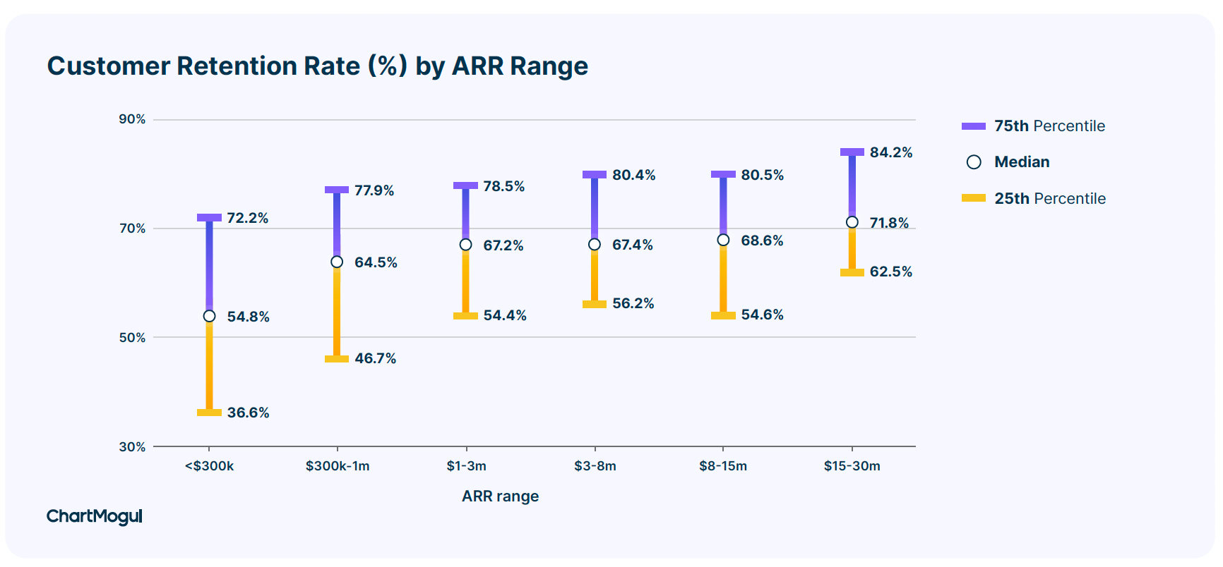 Customer Retention Rate (%) by ARR Range
