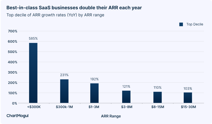 SaaS Growth Benchmarks ARR