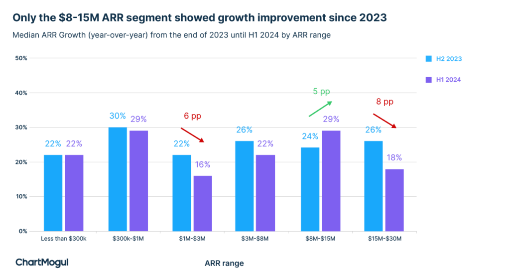 The $8-15M ARR segment is the only one that showed growth improvement from December 2023