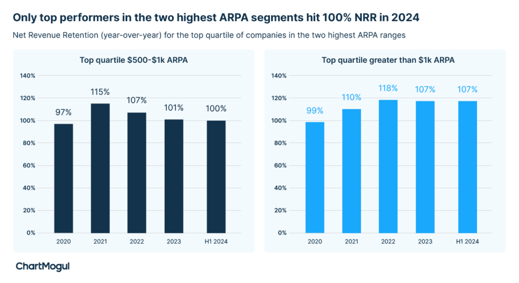 Only top performers in the two highest ARPA segments hit 100% NRR in 2024