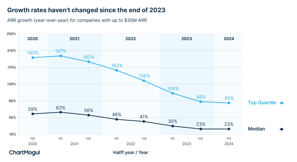 ARR growth rate for June remains unchanged from the end of 2023, at 23%