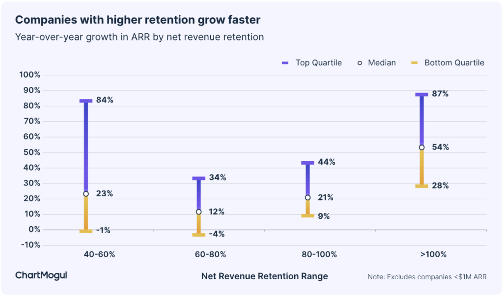 Graph shows our research on retention, a metric that matters to SaaS investors, and how it directly impacts growth.
