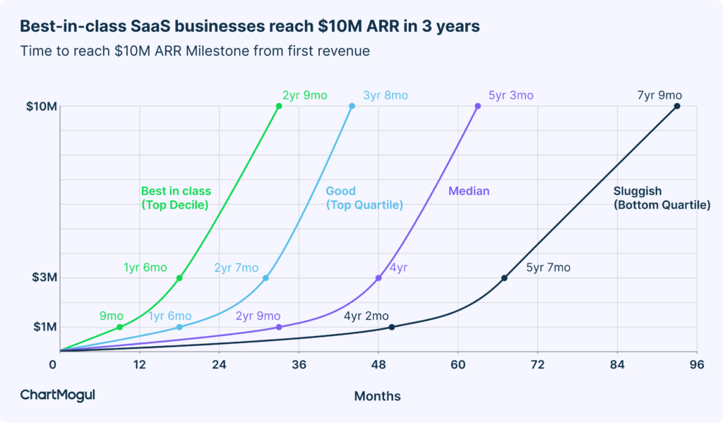 Best-in-class SaaS businesses reach the $10M ARR mark in 2 years and 9 months. 