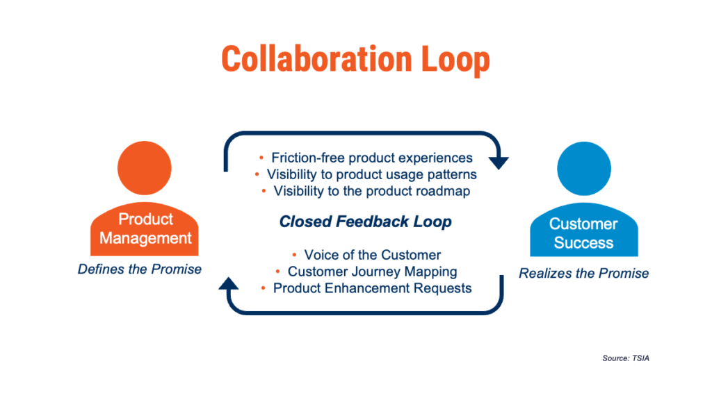 collaboration loop