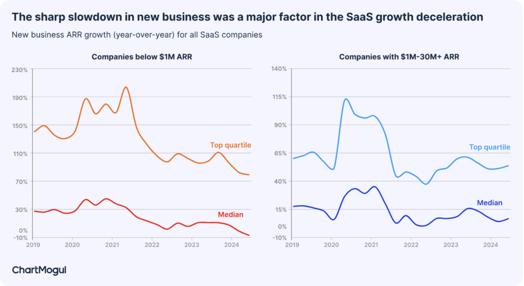 Since 2021, year-over-year (YoY) growth for SaaS companies has steadily declined—largely because new business sales have slowed down significantly.