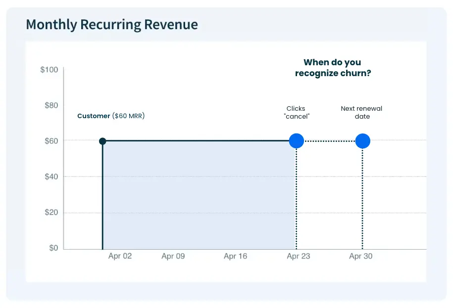 churn recognition