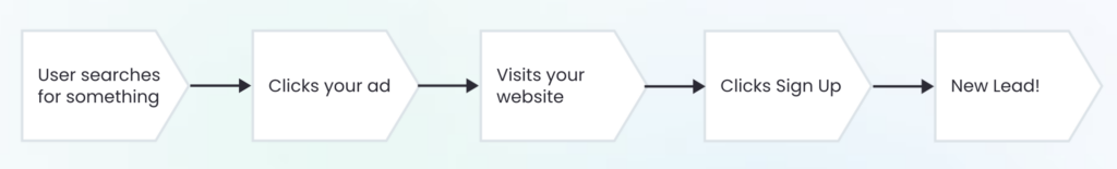 A user searches for something, clicks the ad, visits the website, signs up, a new lead is registered.